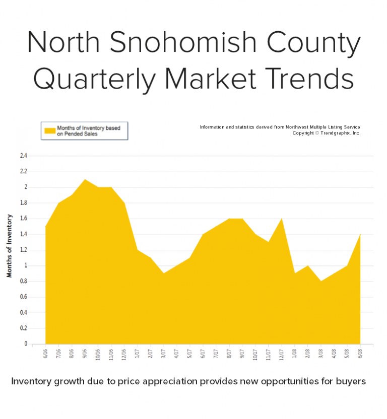 Blog-Graph-for-North-Snohomish-768x832.png