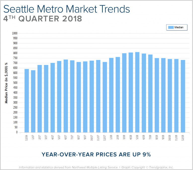 Blog-Graph-Seattle-Metro-Q4-768x675.png